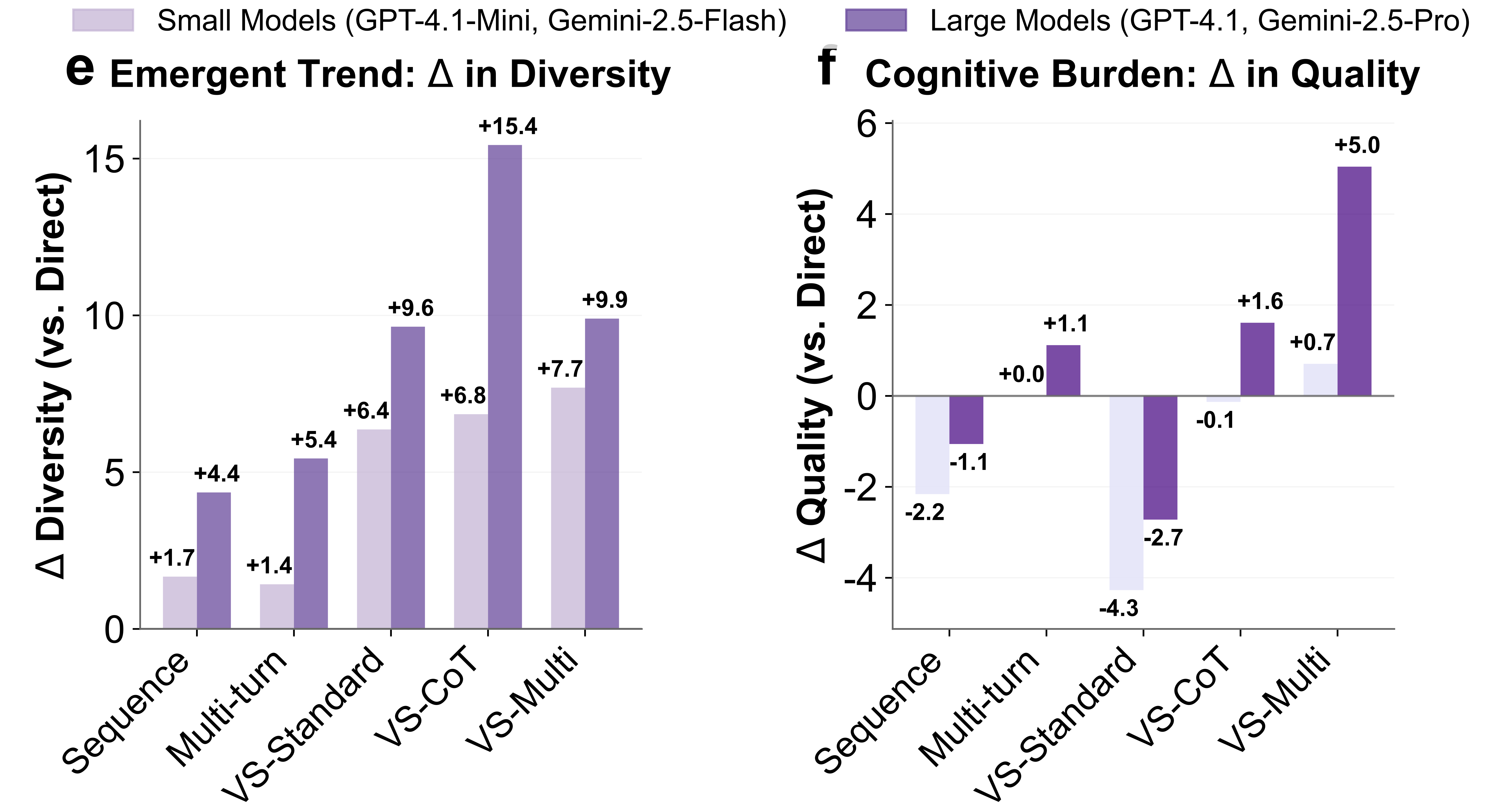 Larger models benefit ~1.5–2× more from VS