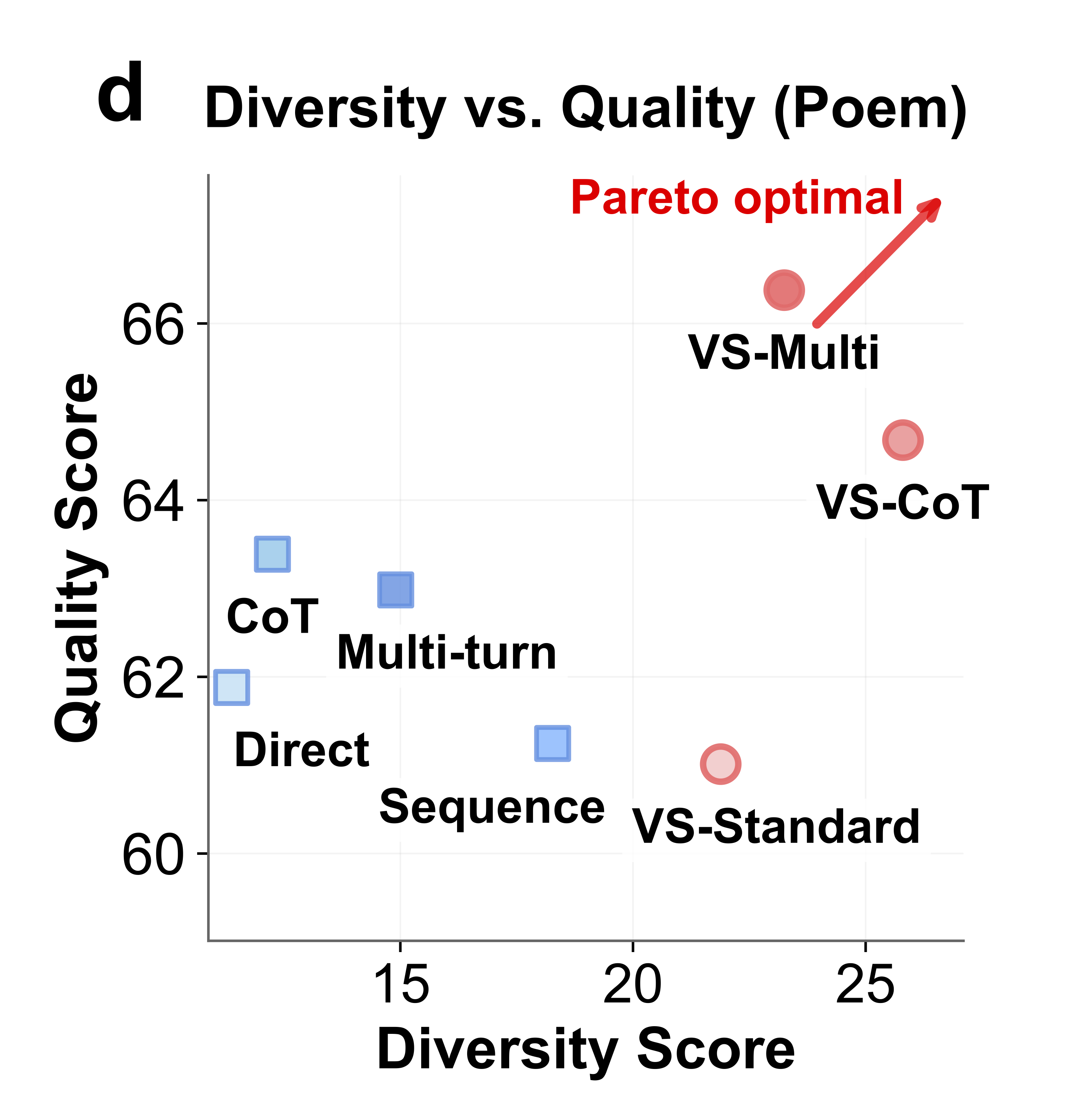 VS is orthogonal to temperature; combining the two improves the diversity–quality frontier